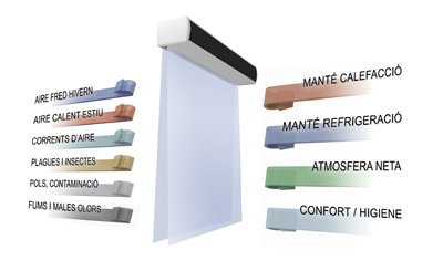 Cortines d'aire Airtècnics